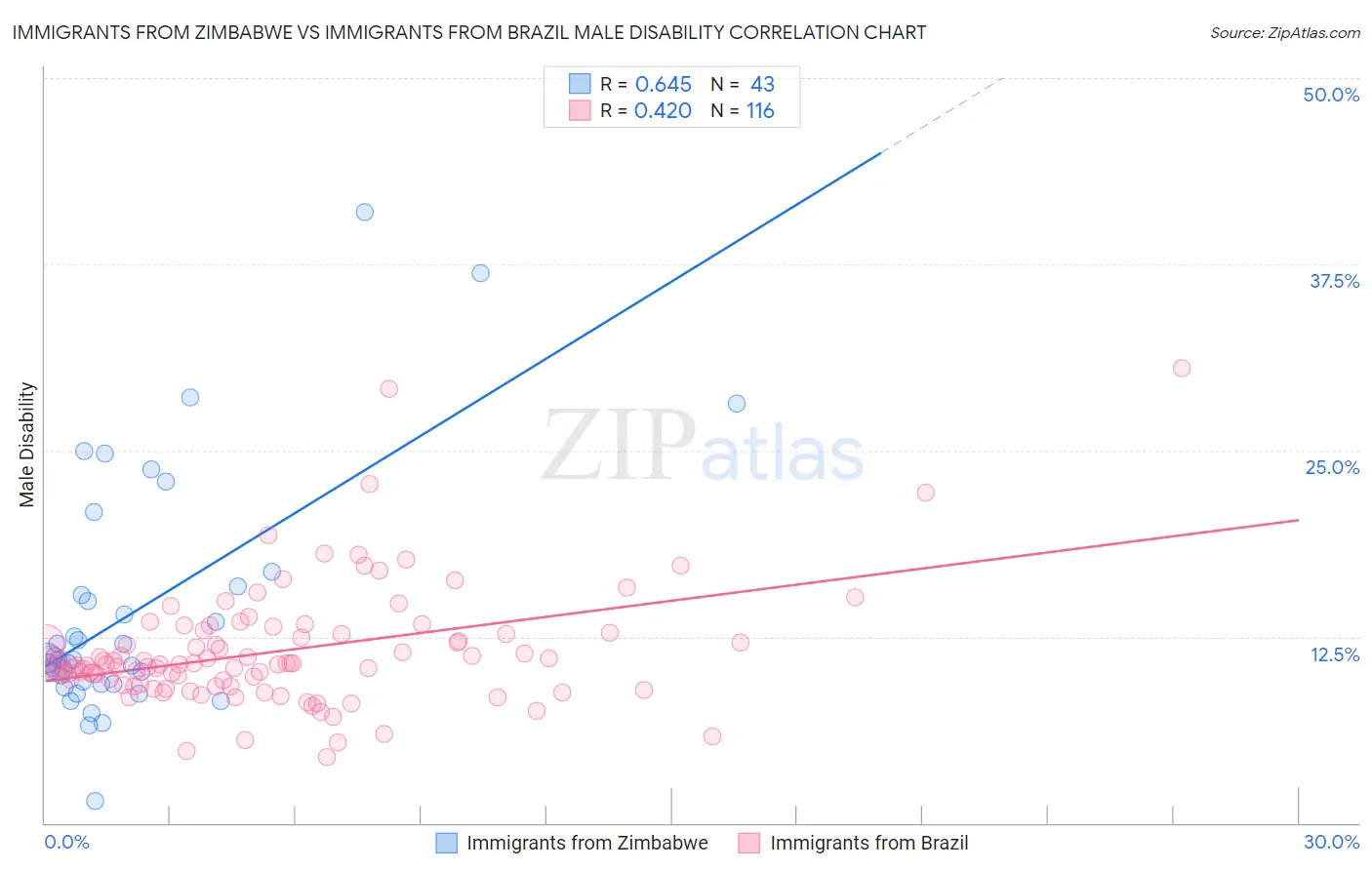 Immigrants from Zimbabwe vs Immigrants from Brazil Male Disability