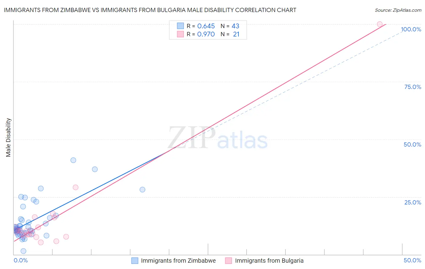 Immigrants from Zimbabwe vs Immigrants from Bulgaria Male Disability