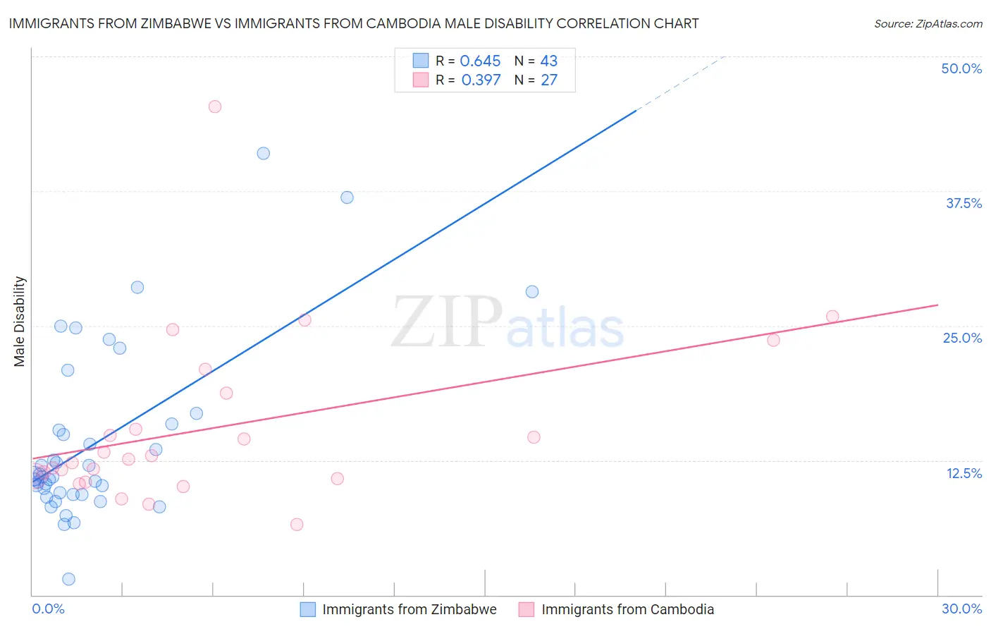 Immigrants from Zimbabwe vs Immigrants from Cambodia Male Disability