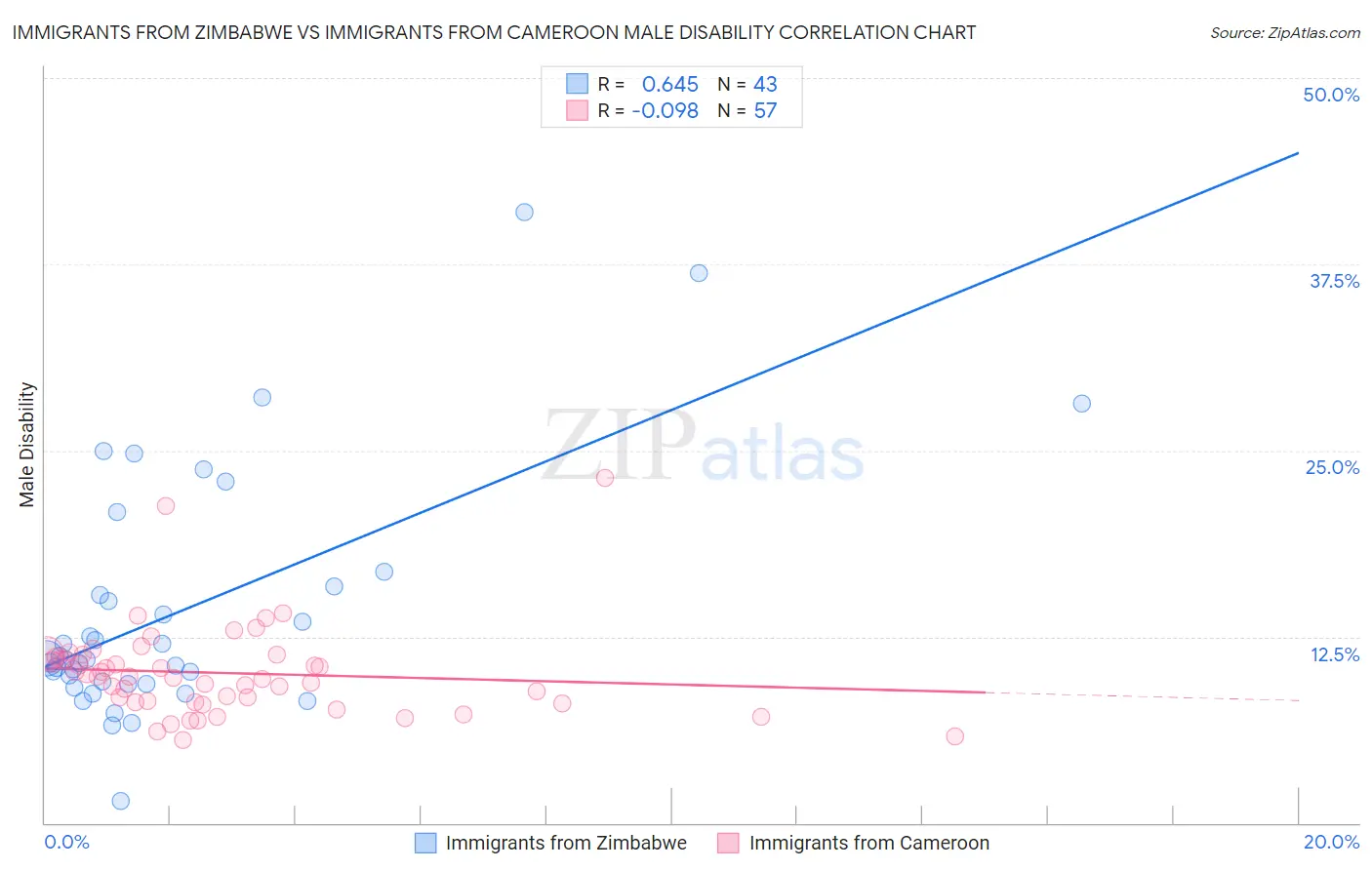 Immigrants from Zimbabwe vs Immigrants from Cameroon Male Disability