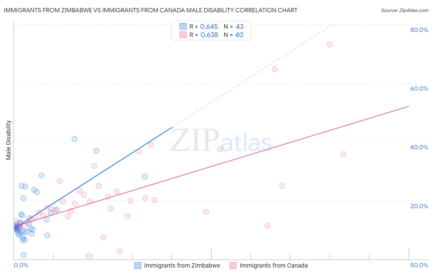 Immigrants from Zimbabwe vs Immigrants from Canada Male Disability