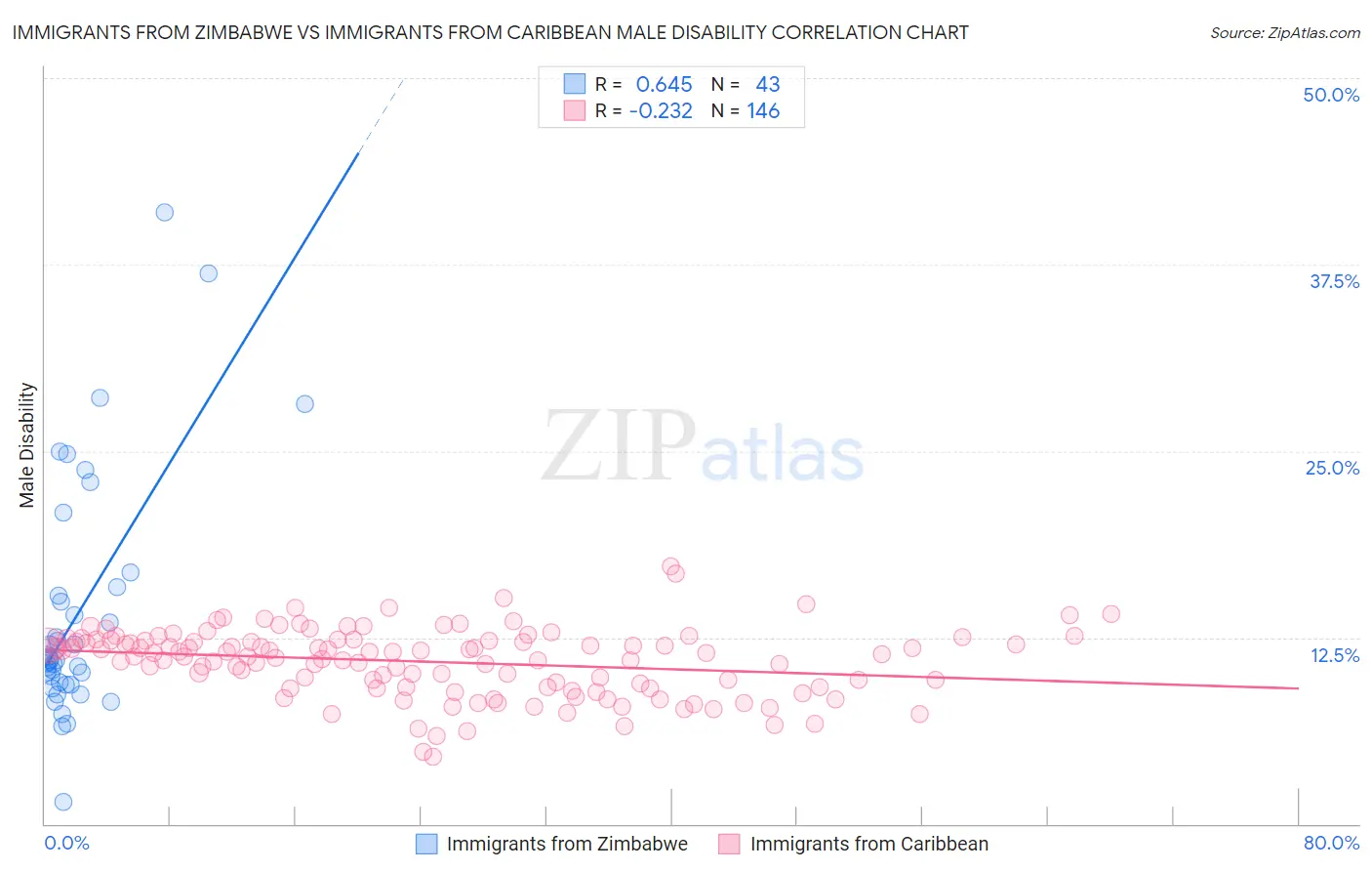 Immigrants from Zimbabwe vs Immigrants from Caribbean Male Disability