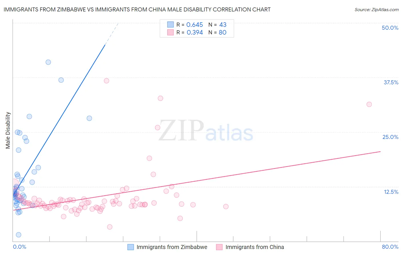 Immigrants from Zimbabwe vs Immigrants from China Male Disability