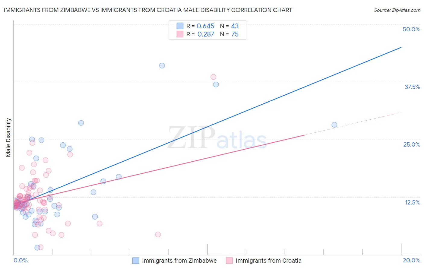 Immigrants from Zimbabwe vs Immigrants from Croatia Male Disability