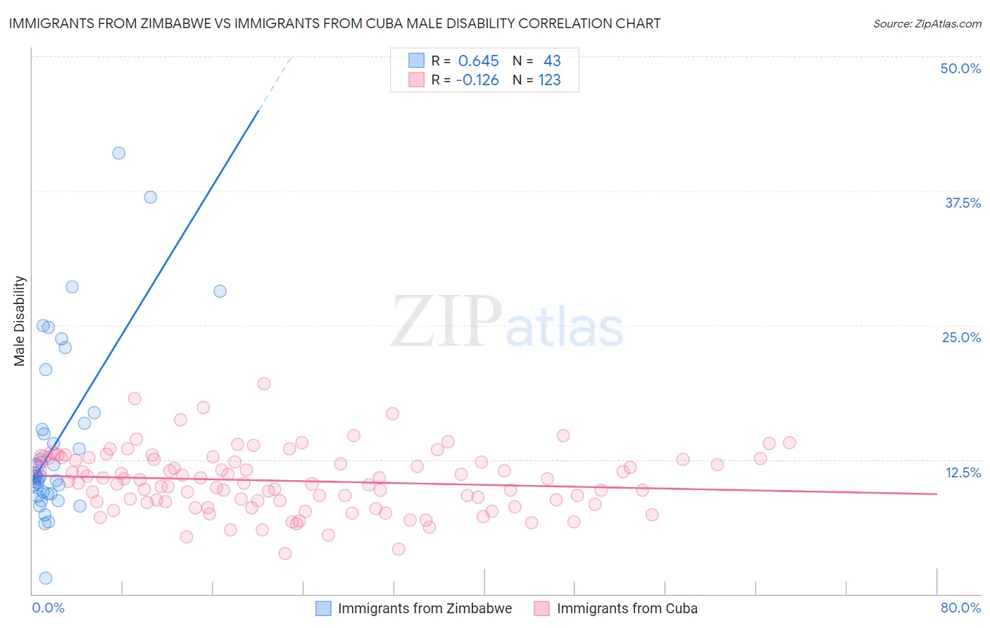 Immigrants from Zimbabwe vs Immigrants from Cuba Male Disability