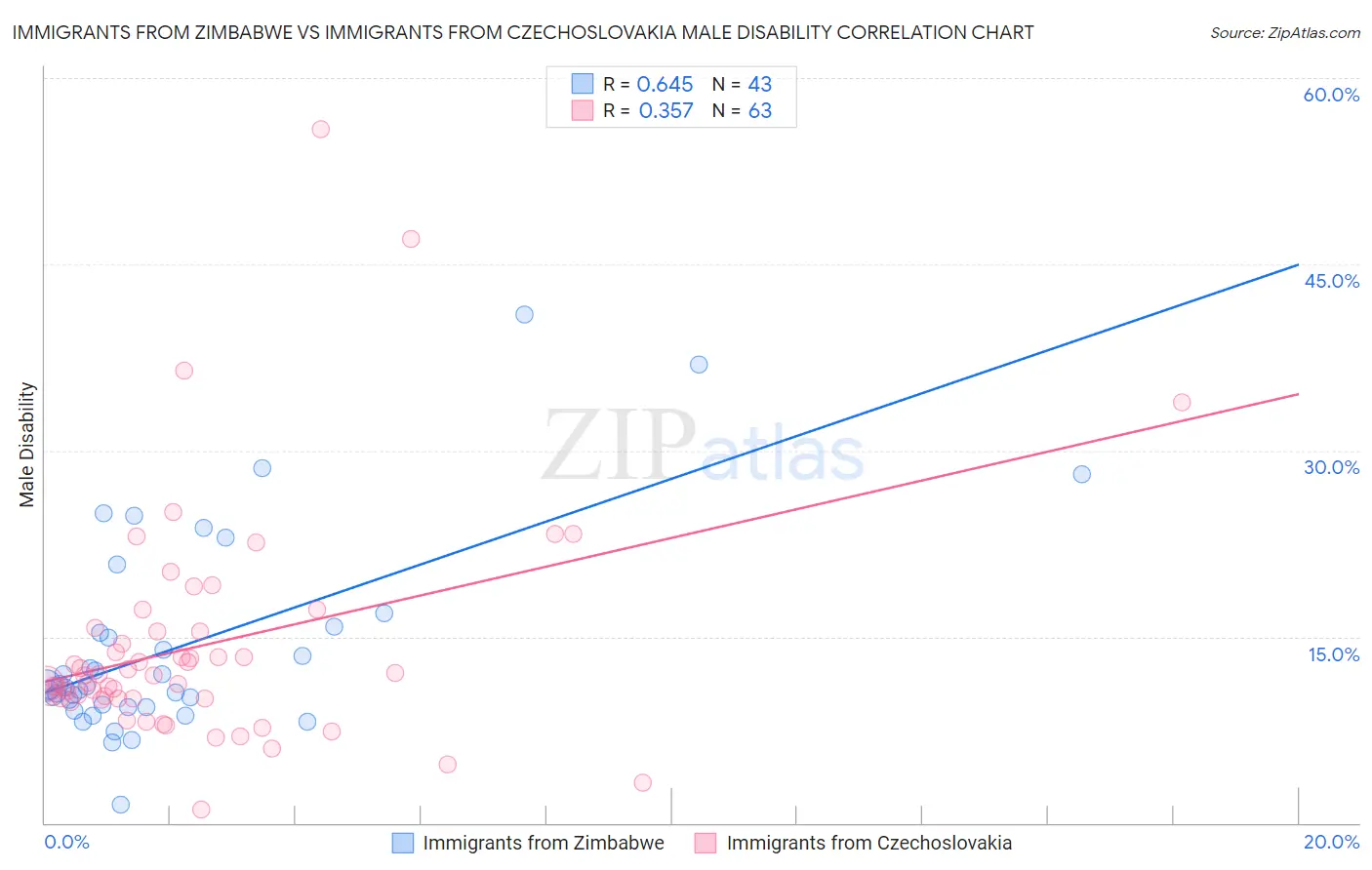 Immigrants from Zimbabwe vs Immigrants from Czechoslovakia Male Disability