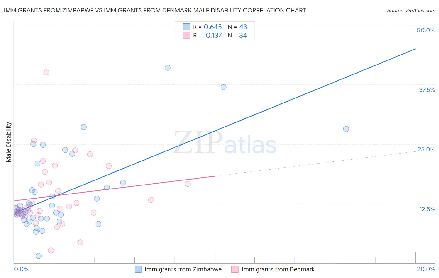 Immigrants from Zimbabwe vs Immigrants from Denmark Male Disability