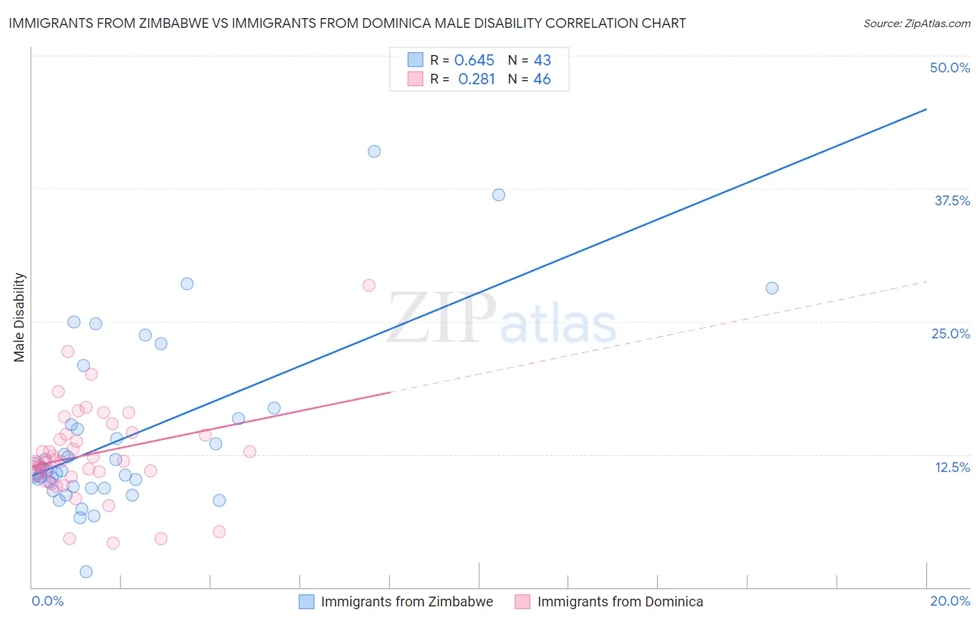 Immigrants from Zimbabwe vs Immigrants from Dominica Male Disability