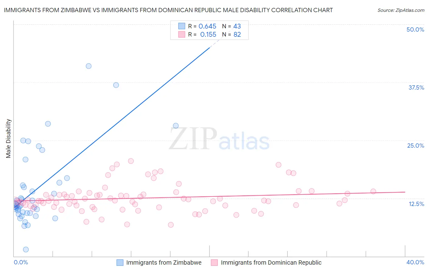 Immigrants from Zimbabwe vs Immigrants from Dominican Republic Male Disability
