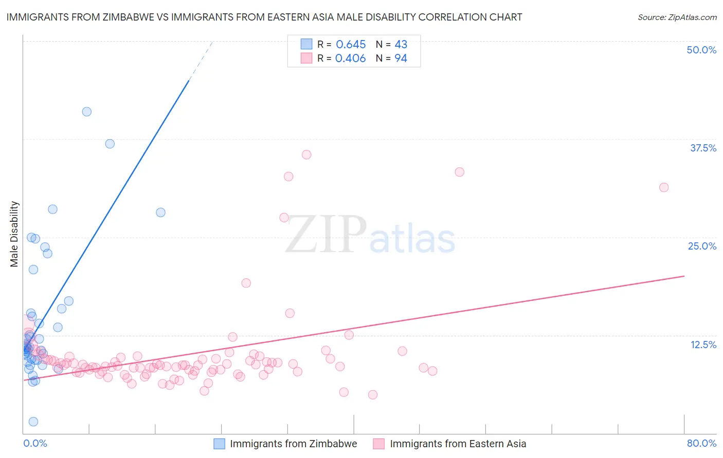 Immigrants from Zimbabwe vs Immigrants from Eastern Asia Male Disability