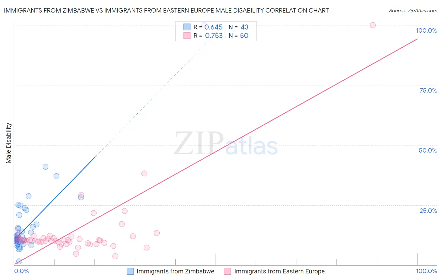 Immigrants from Zimbabwe vs Immigrants from Eastern Europe Male Disability