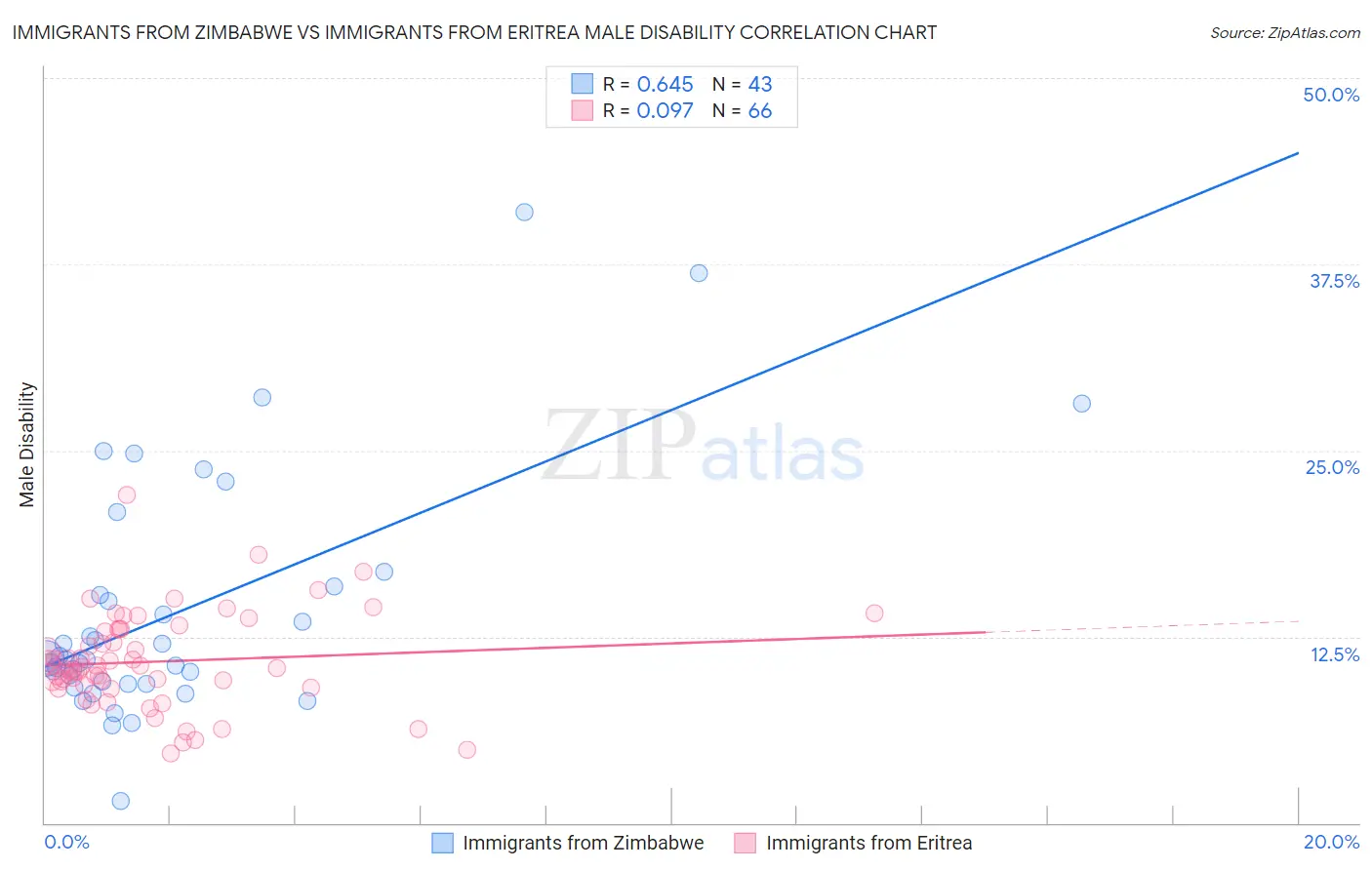 Immigrants from Zimbabwe vs Immigrants from Eritrea Male Disability