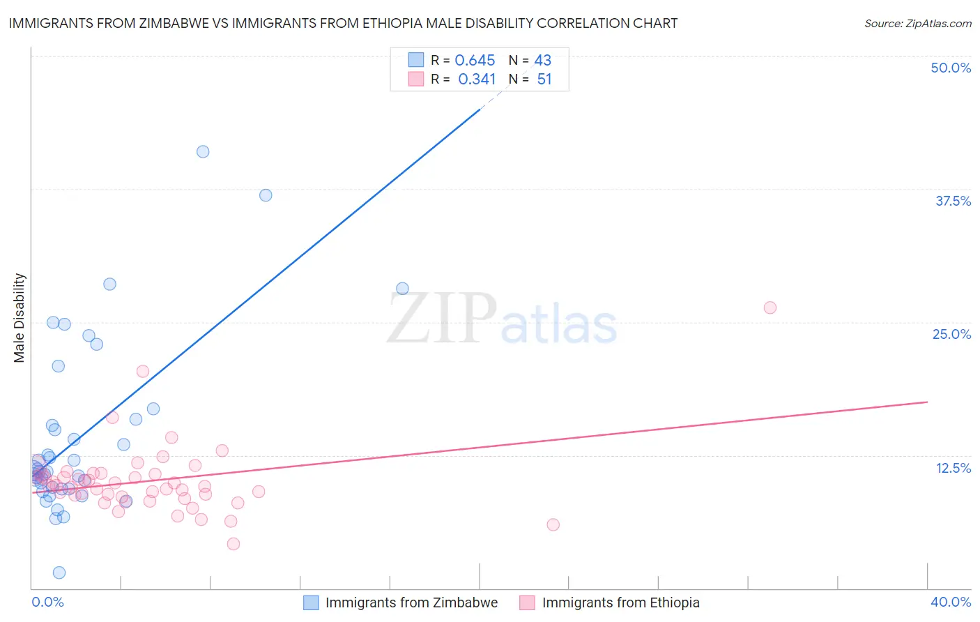 Immigrants from Zimbabwe vs Immigrants from Ethiopia Male Disability