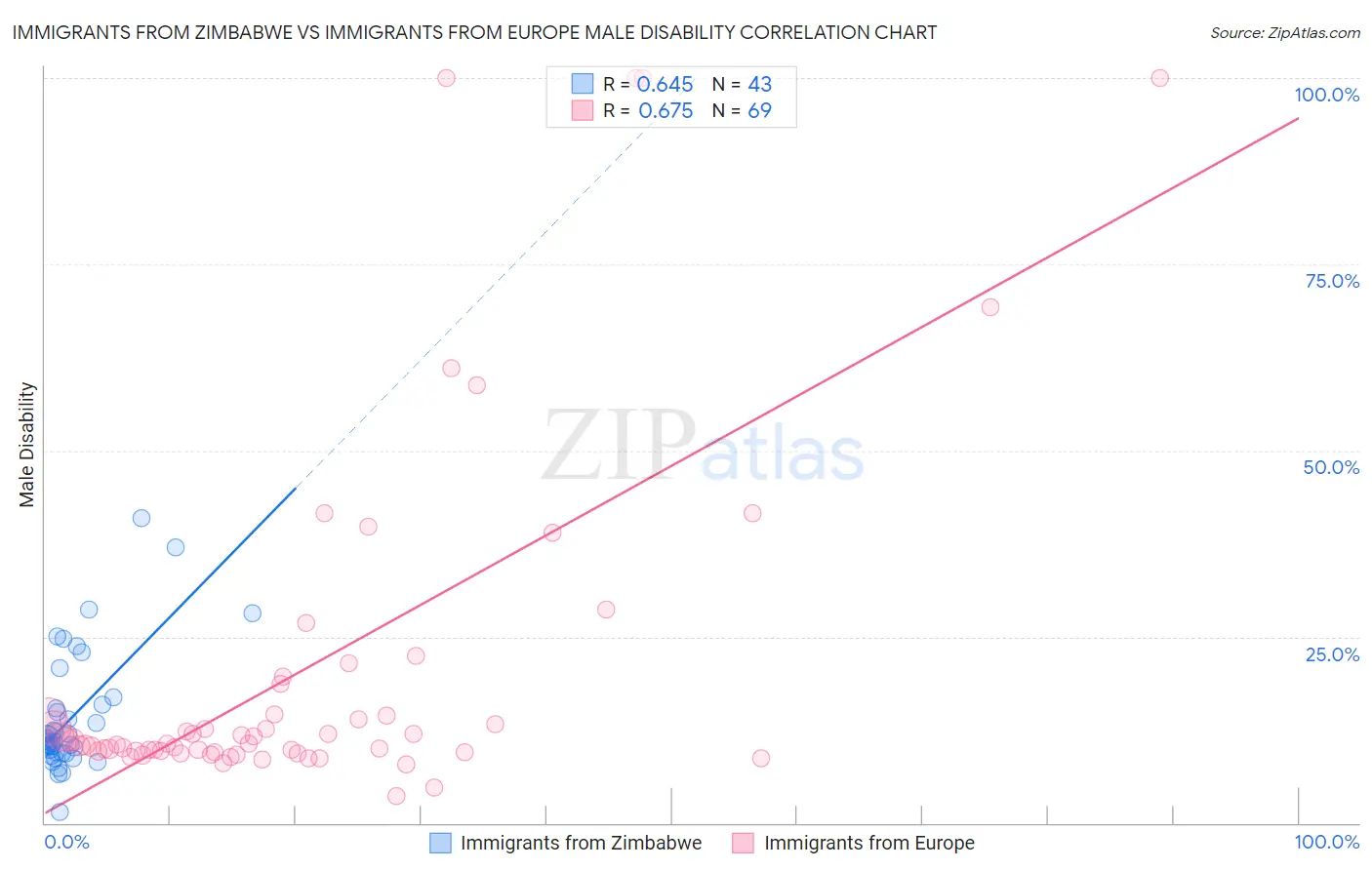 Immigrants from Zimbabwe vs Immigrants from Europe Male Disability