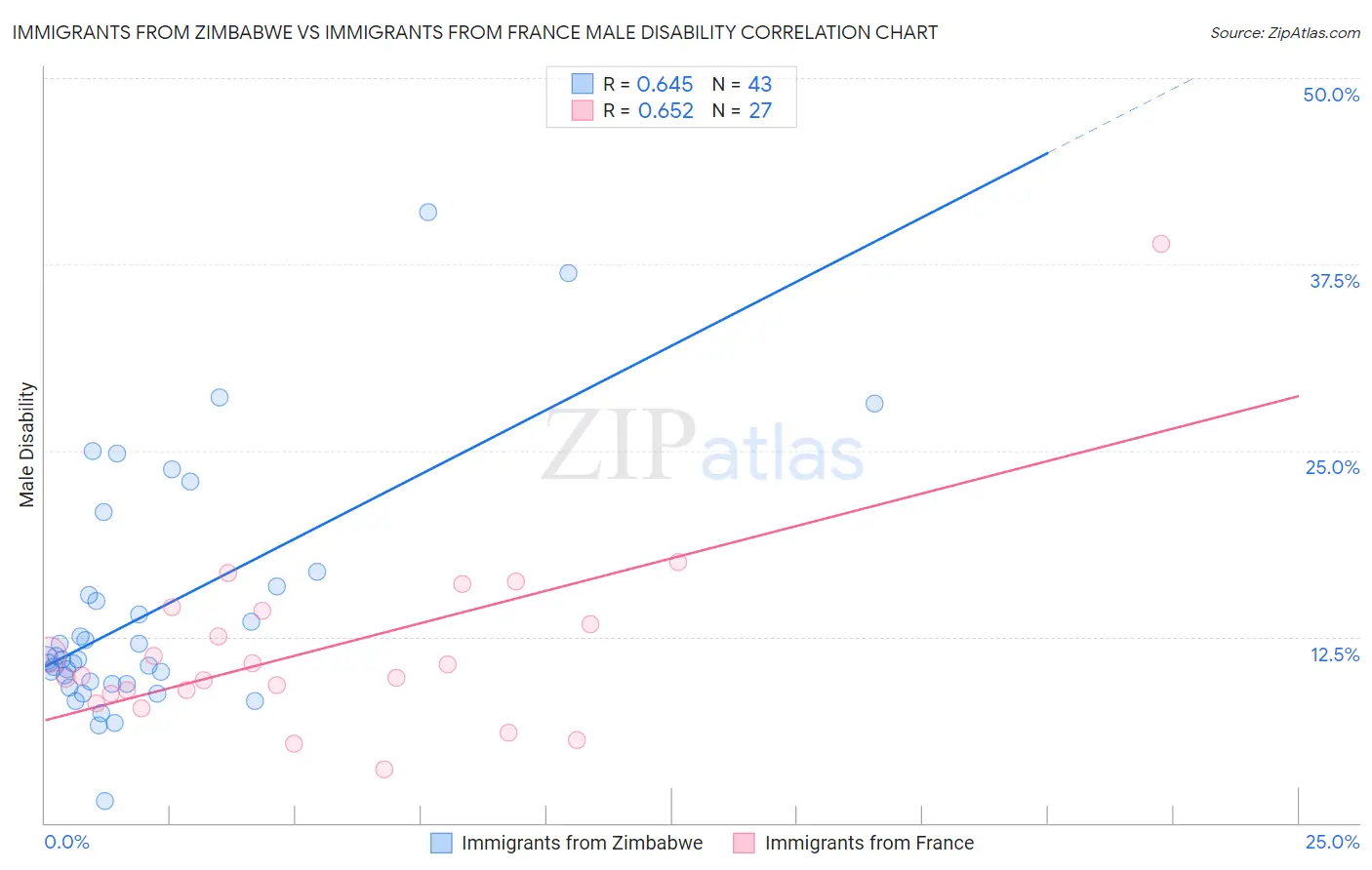 Immigrants from Zimbabwe vs Immigrants from France Male Disability