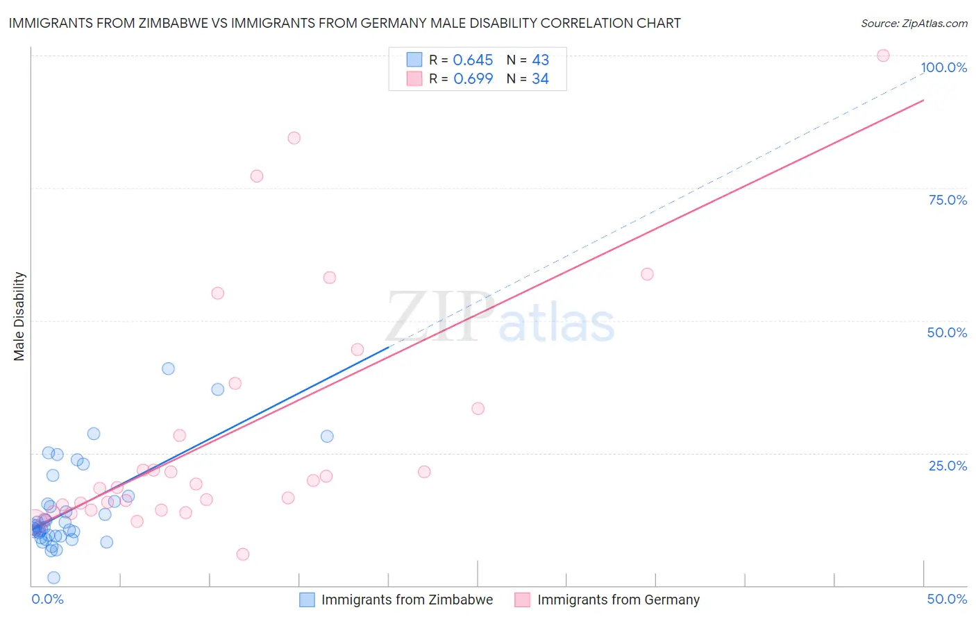 Immigrants from Zimbabwe vs Immigrants from Germany Male Disability