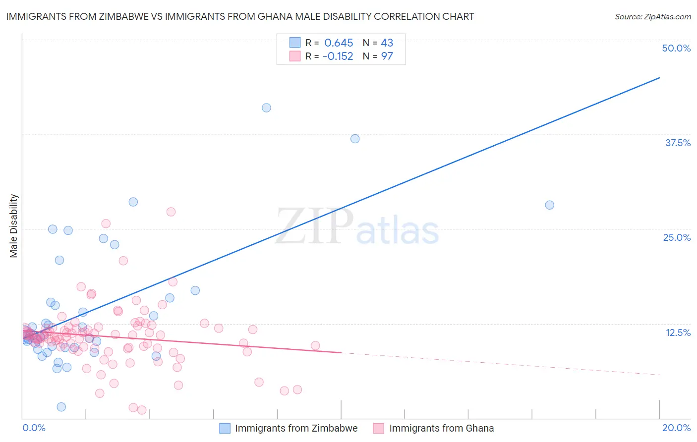 Immigrants from Zimbabwe vs Immigrants from Ghana Male Disability