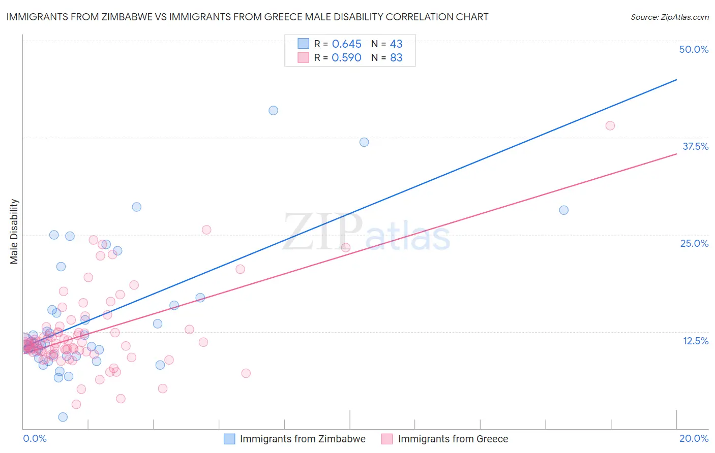 Immigrants from Zimbabwe vs Immigrants from Greece Male Disability