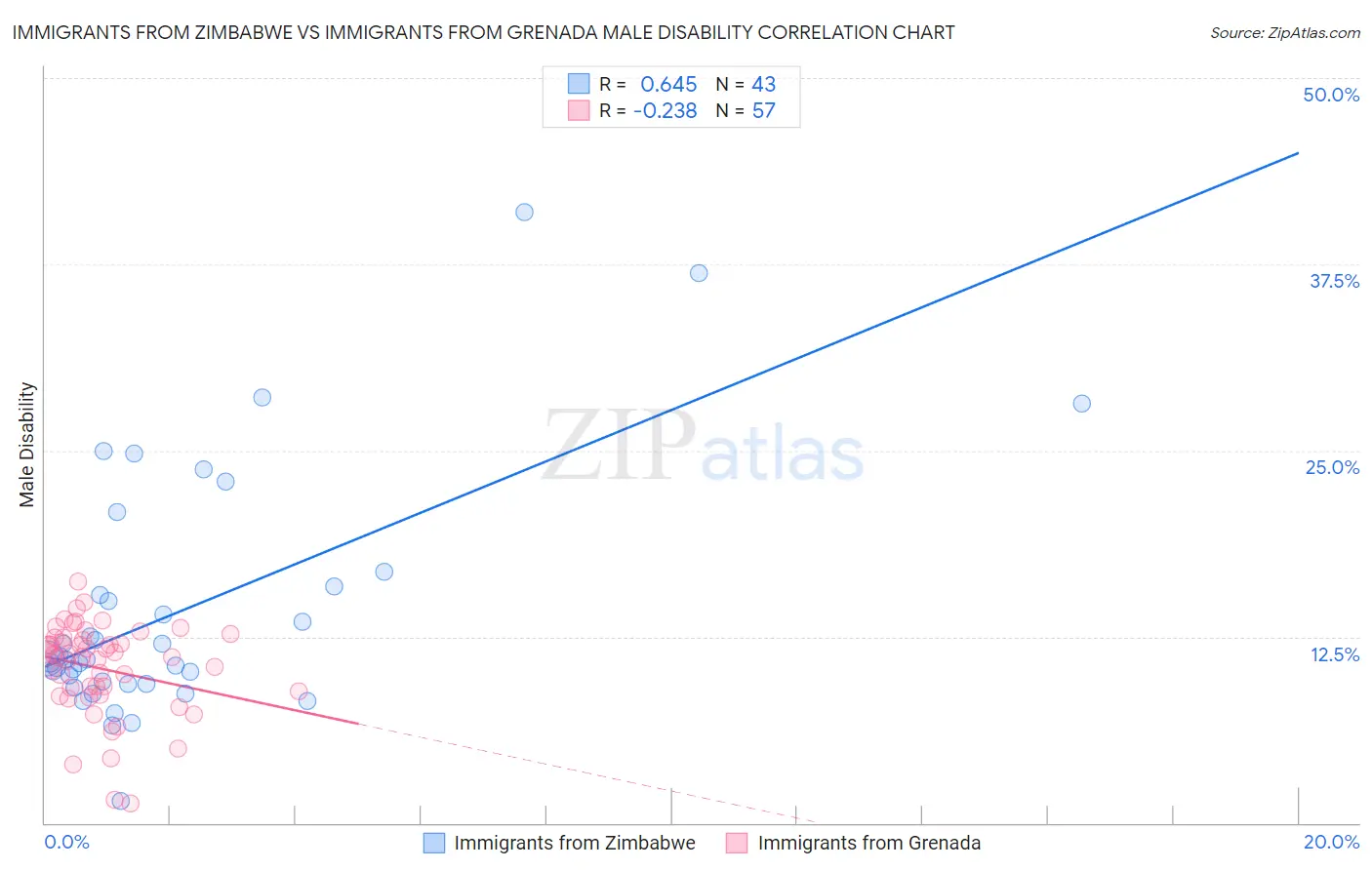 Immigrants from Zimbabwe vs Immigrants from Grenada Male Disability