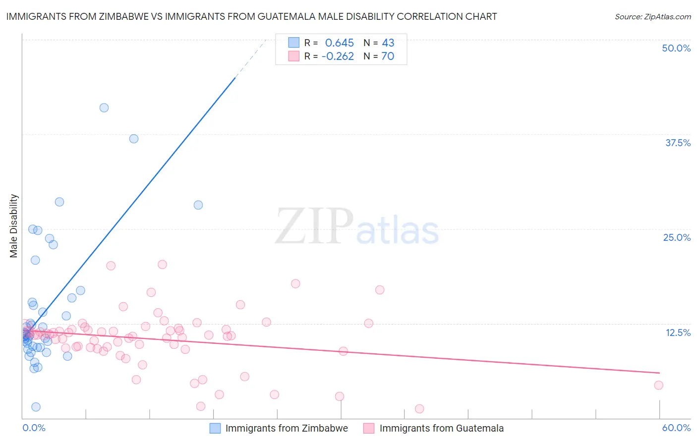 Immigrants from Zimbabwe vs Immigrants from Guatemala Male Disability