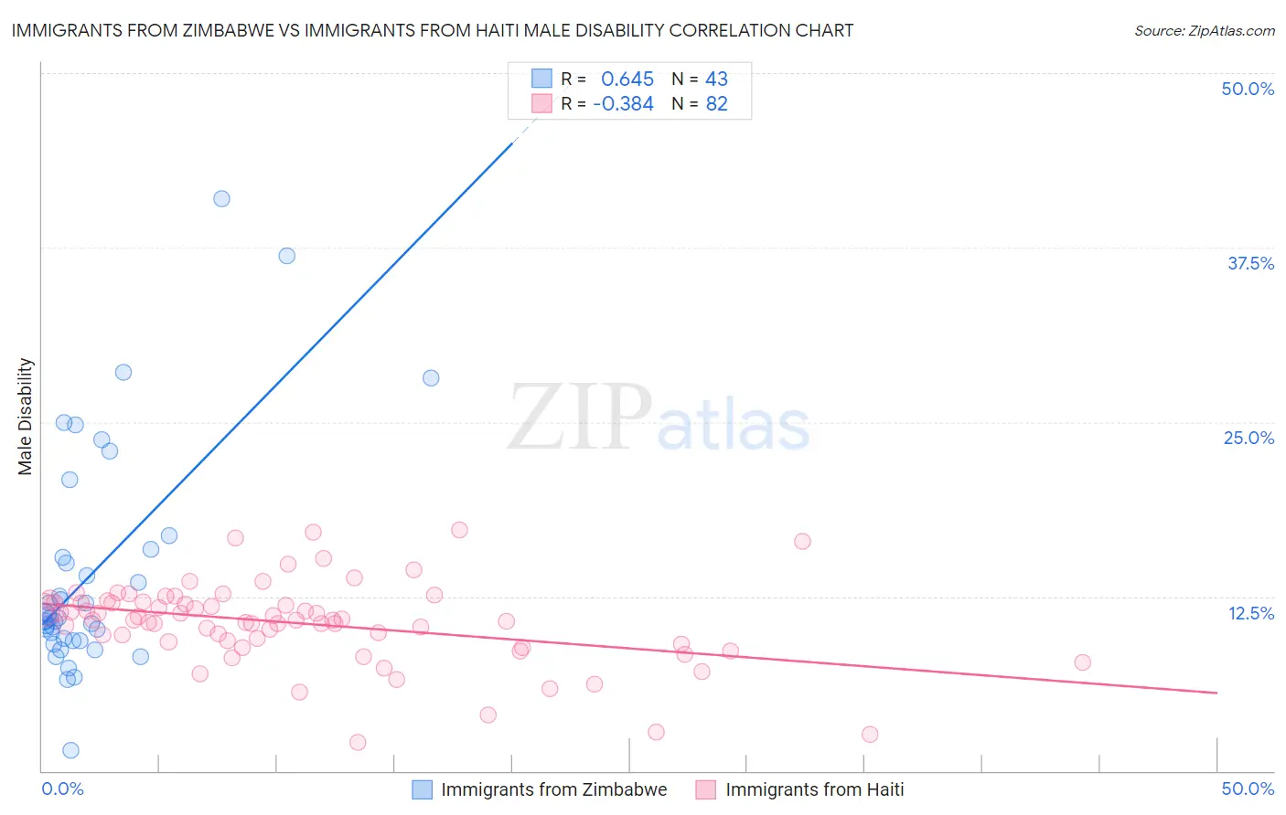 Immigrants from Zimbabwe vs Immigrants from Haiti Male Disability