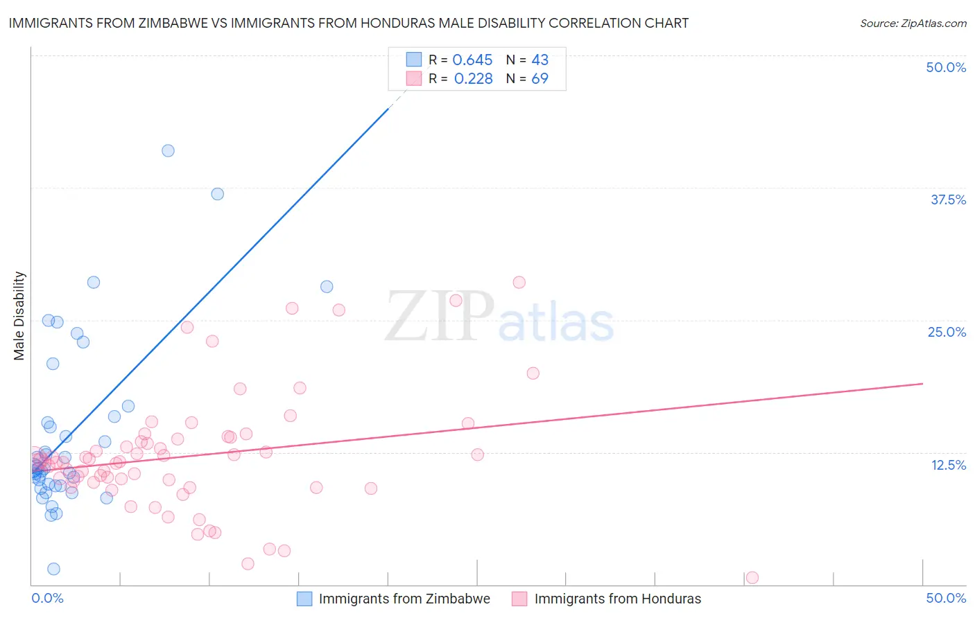 Immigrants from Zimbabwe vs Immigrants from Honduras Male Disability