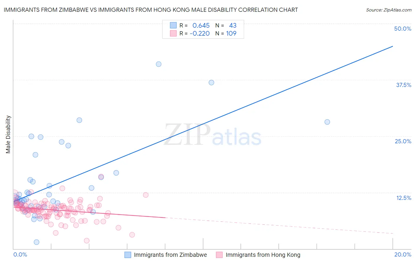 Immigrants from Zimbabwe vs Immigrants from Hong Kong Male Disability