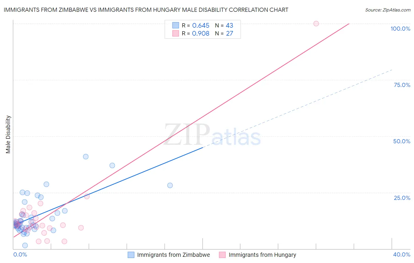 Immigrants from Zimbabwe vs Immigrants from Hungary Male Disability