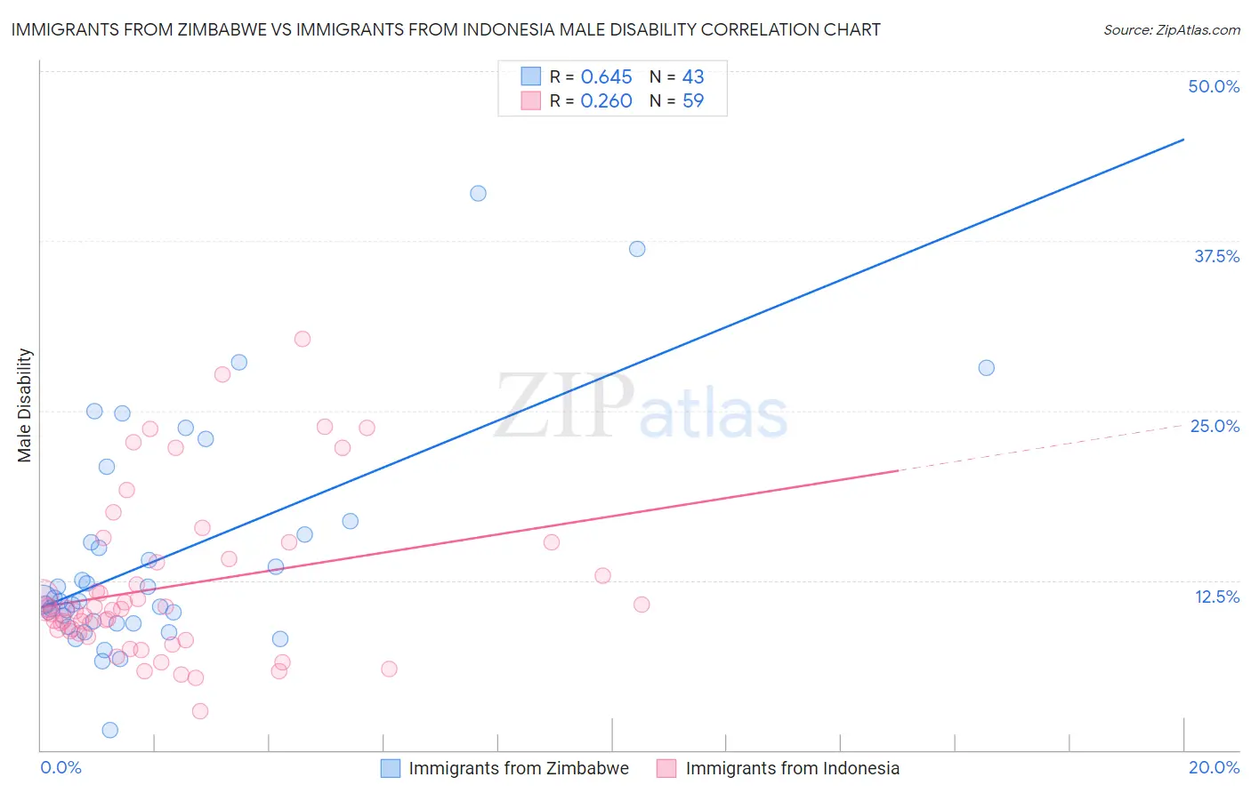 Immigrants from Zimbabwe vs Immigrants from Indonesia Male Disability