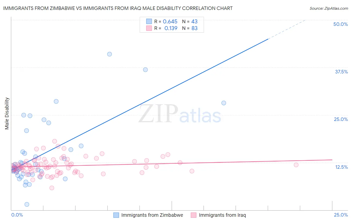 Immigrants from Zimbabwe vs Immigrants from Iraq Male Disability
