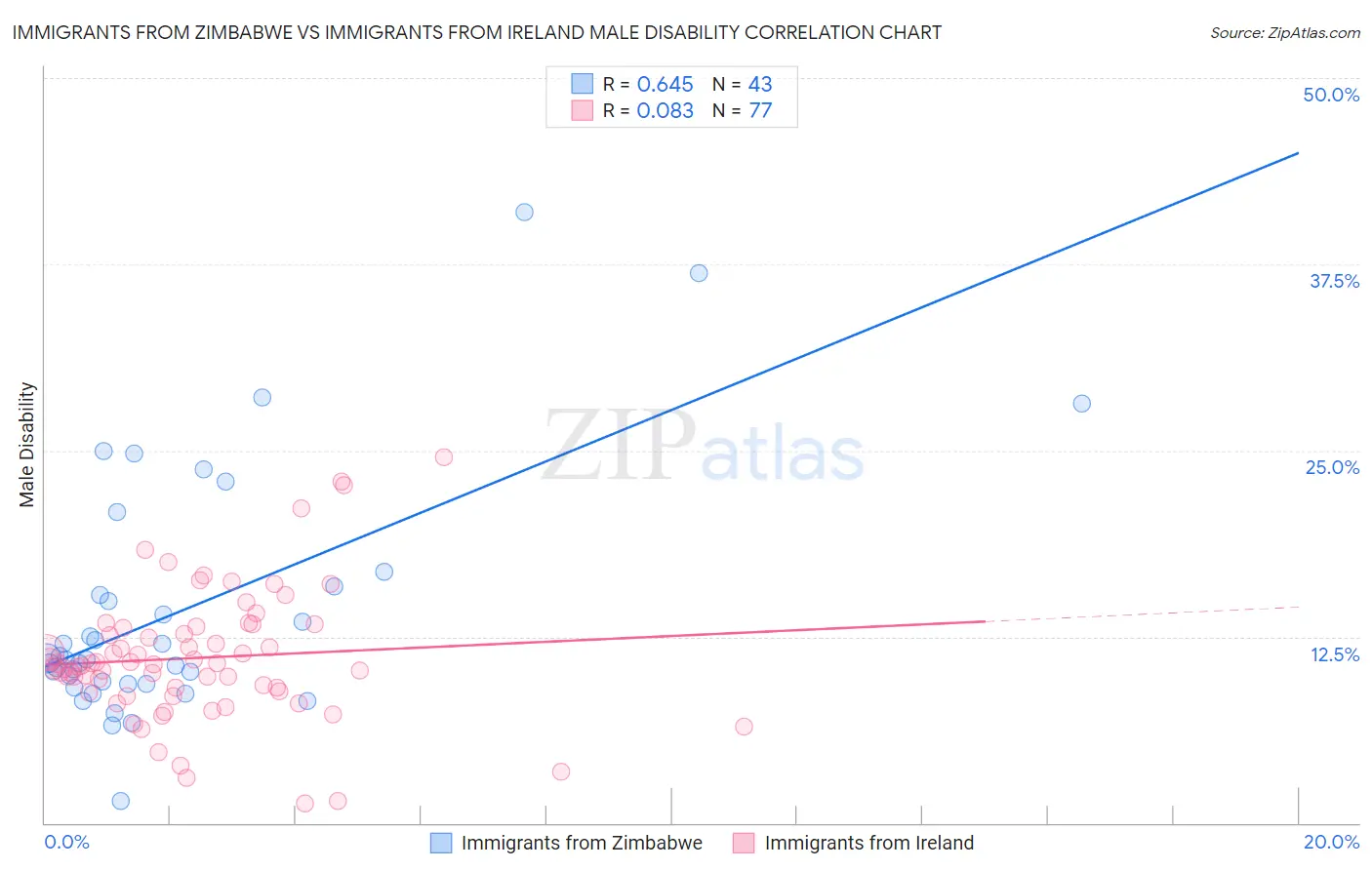 Immigrants from Zimbabwe vs Immigrants from Ireland Male Disability