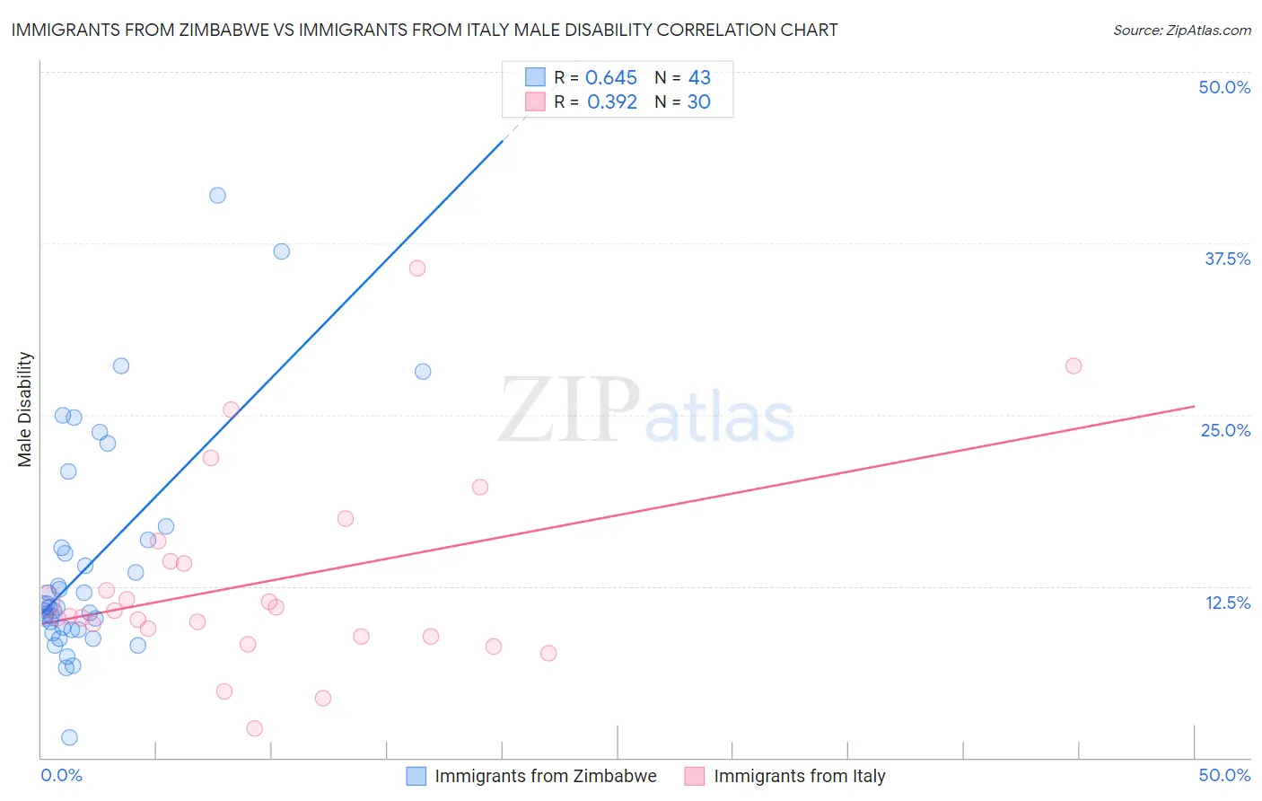Immigrants from Zimbabwe vs Immigrants from Italy Male Disability