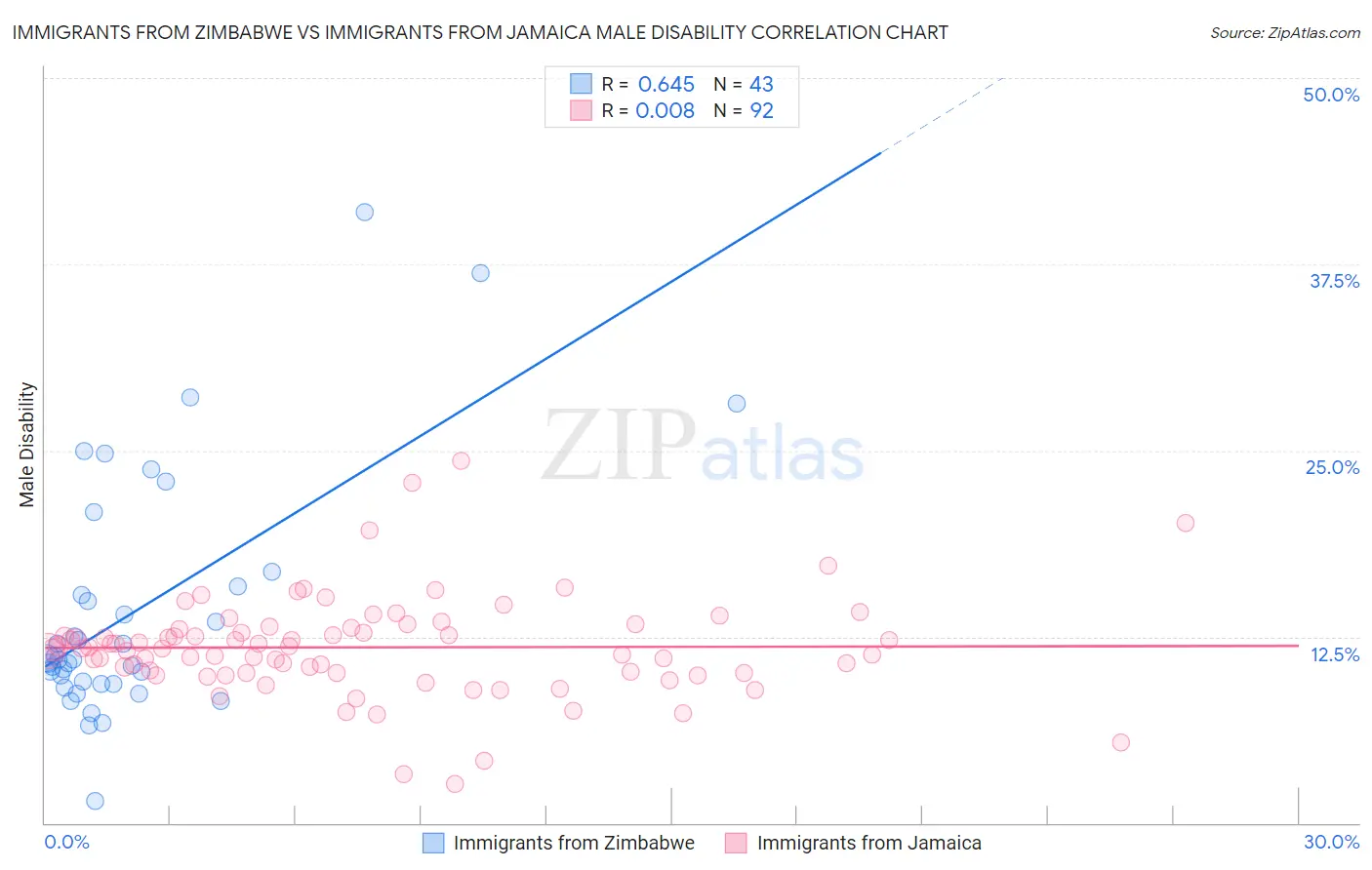 Immigrants from Zimbabwe vs Immigrants from Jamaica Male Disability