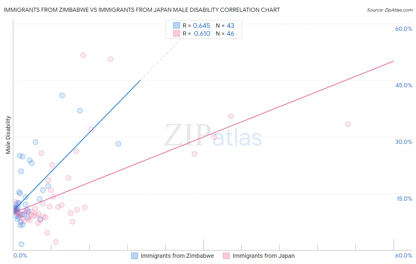 Immigrants from Zimbabwe vs Immigrants from Japan Male Disability