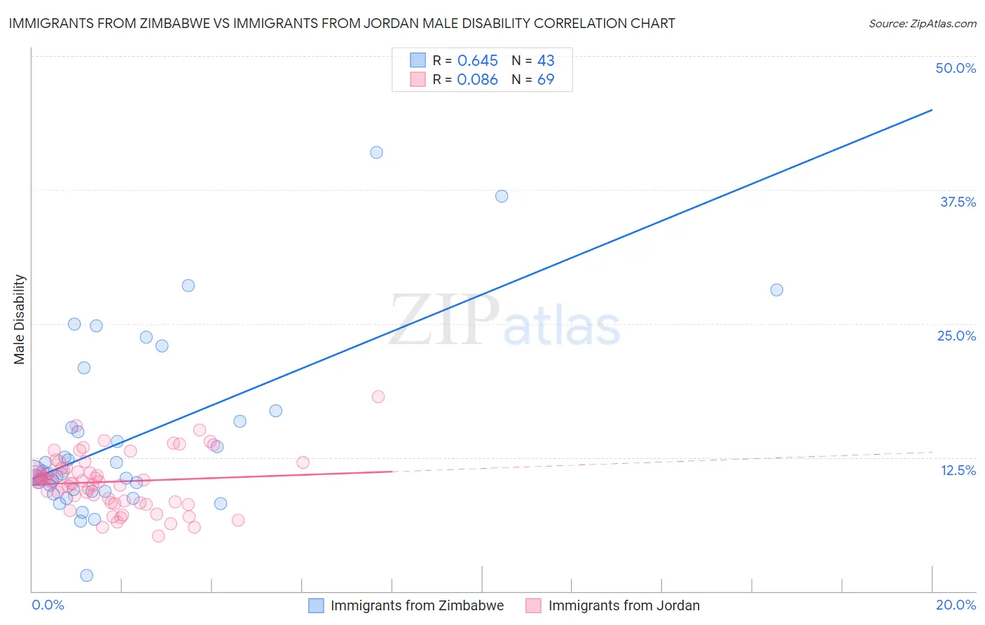 Immigrants from Zimbabwe vs Immigrants from Jordan Male Disability