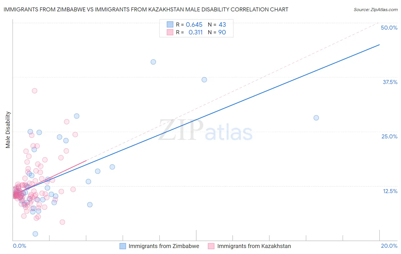 Immigrants from Zimbabwe vs Immigrants from Kazakhstan Male Disability