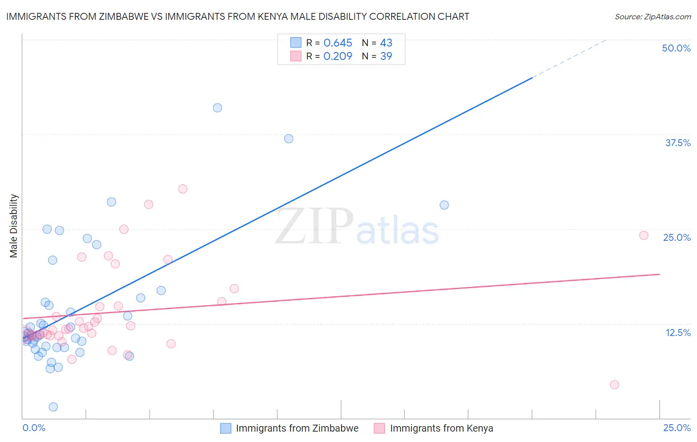 Immigrants from Zimbabwe vs Immigrants from Kenya Male Disability