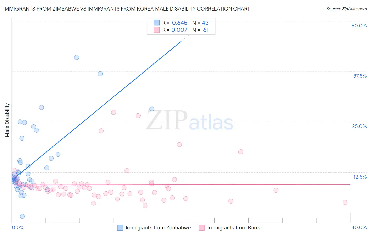 Immigrants from Zimbabwe vs Immigrants from Korea Male Disability