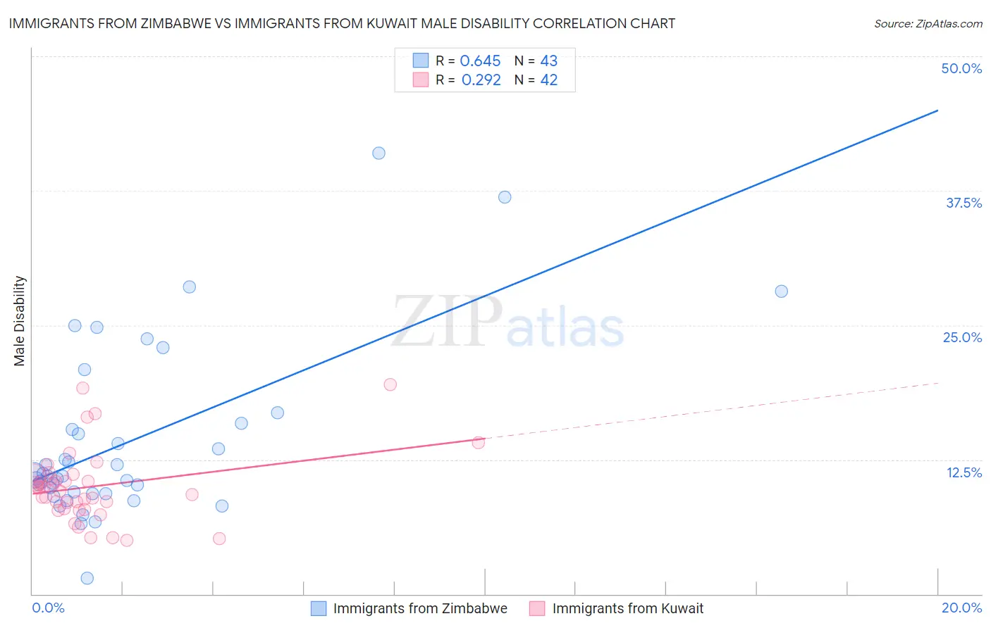Immigrants from Zimbabwe vs Immigrants from Kuwait Male Disability