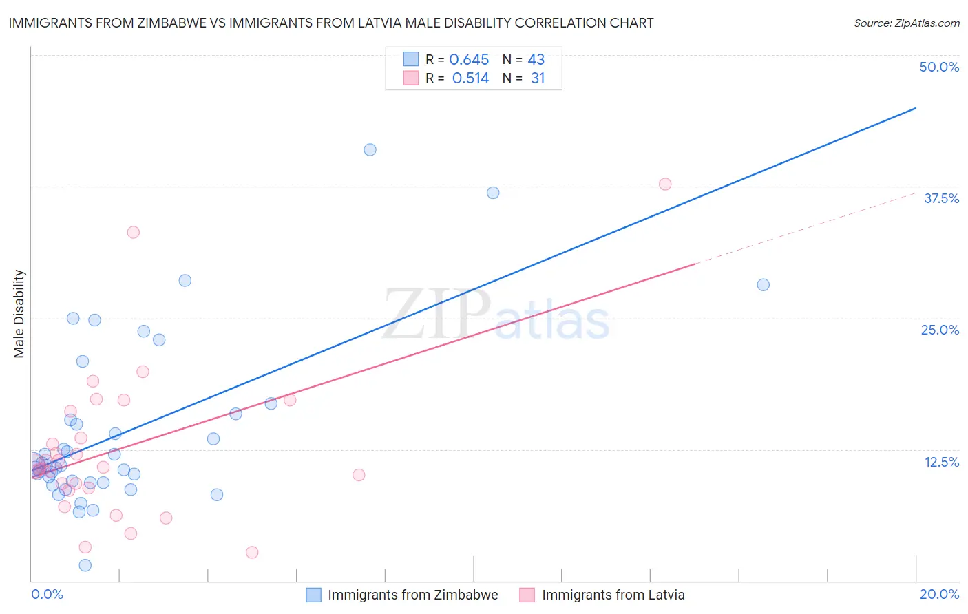 Immigrants from Zimbabwe vs Immigrants from Latvia Male Disability