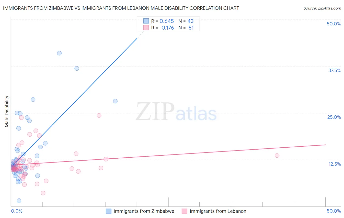 Immigrants from Zimbabwe vs Immigrants from Lebanon Male Disability
