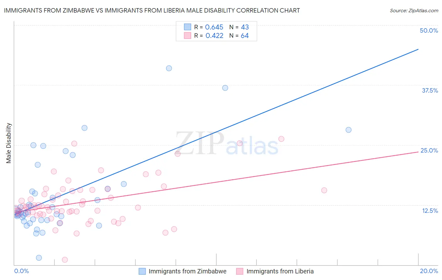 Immigrants from Zimbabwe vs Immigrants from Liberia Male Disability