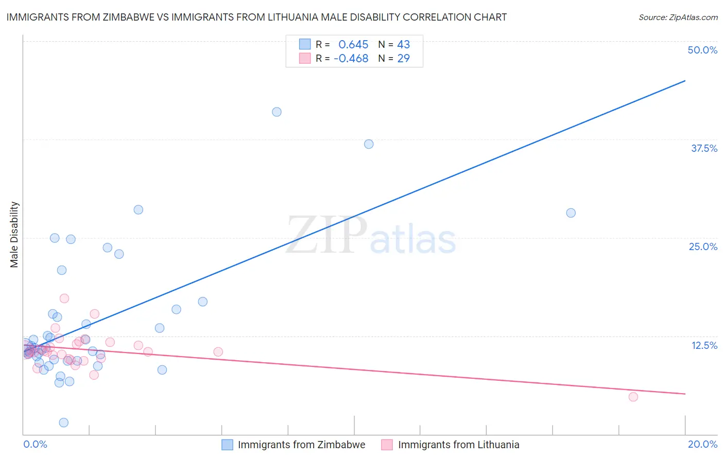 Immigrants from Zimbabwe vs Immigrants from Lithuania Male Disability