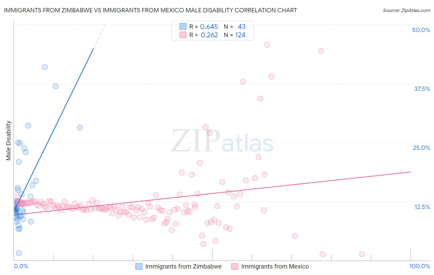 Immigrants from Zimbabwe vs Immigrants from Mexico Male Disability