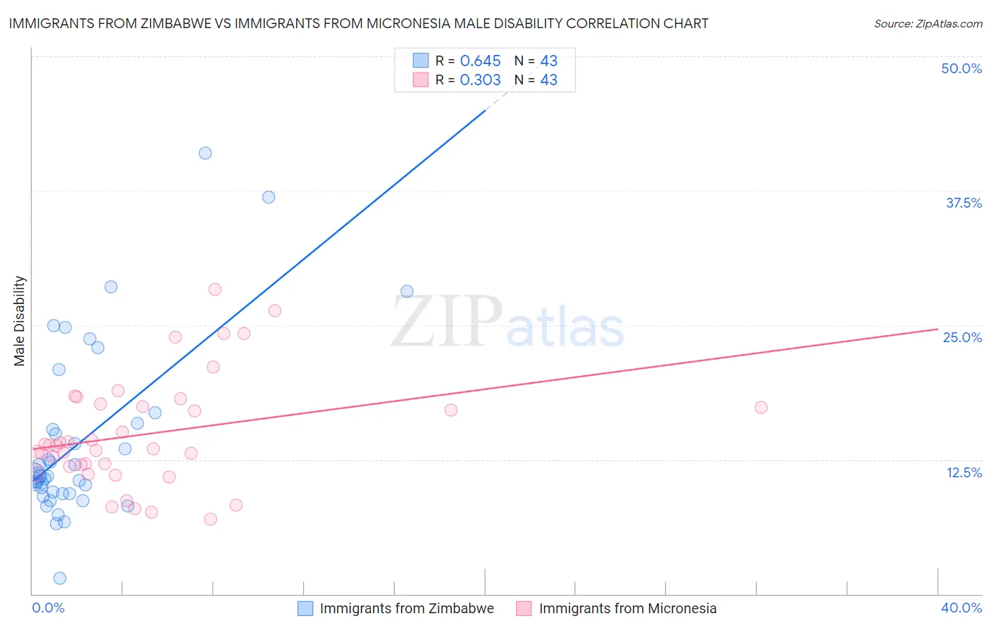 Immigrants from Zimbabwe vs Immigrants from Micronesia Male Disability