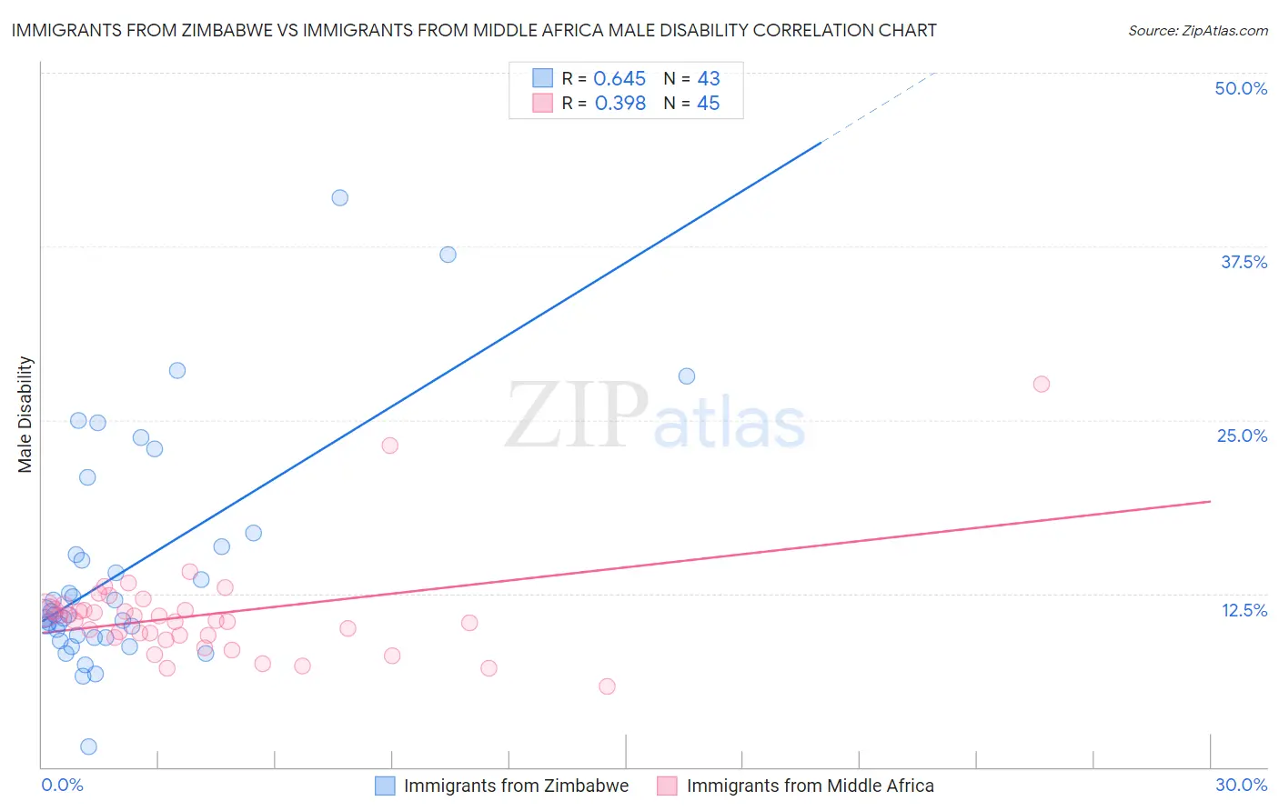 Immigrants from Zimbabwe vs Immigrants from Middle Africa Male Disability
