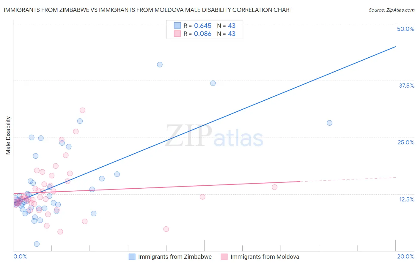 Immigrants from Zimbabwe vs Immigrants from Moldova Male Disability