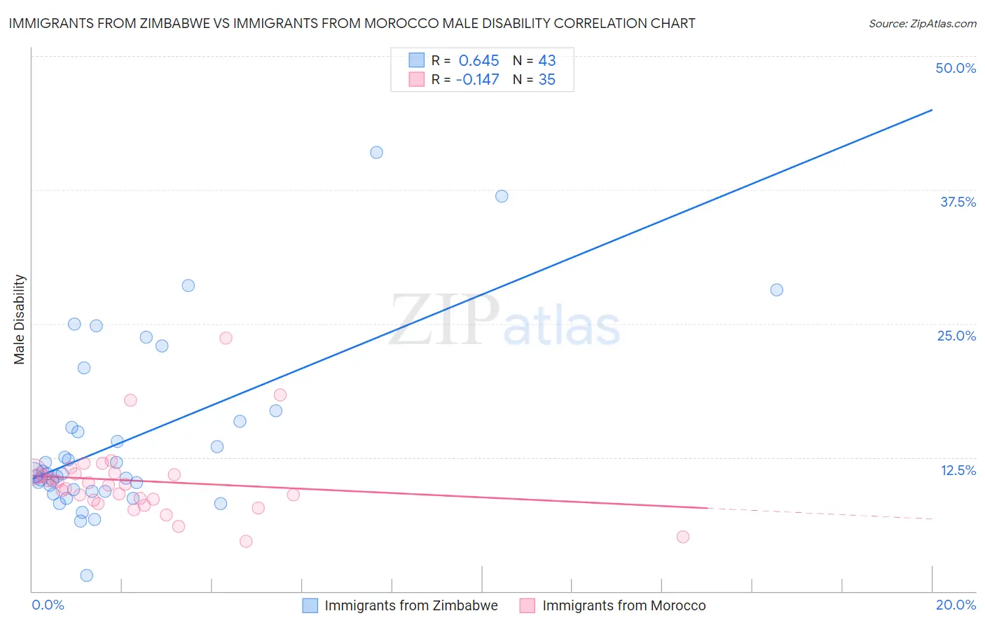 Immigrants from Zimbabwe vs Immigrants from Morocco Male Disability