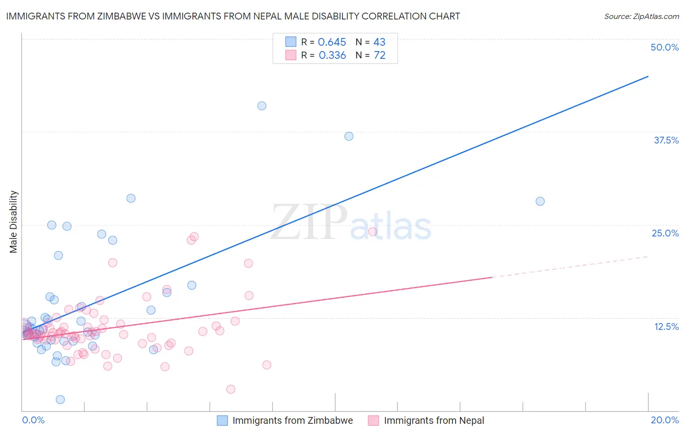 Immigrants from Zimbabwe vs Immigrants from Nepal Male Disability