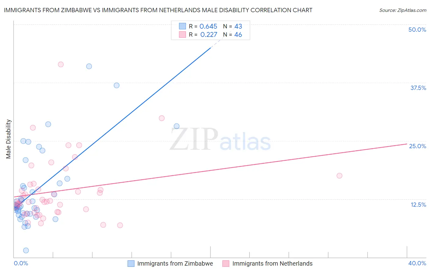 Immigrants from Zimbabwe vs Immigrants from Netherlands Male Disability